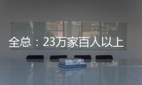 全总�
：23万家百人以上企业建立了工会组织