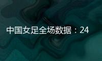 中国女足全场数据：24射11正进4球，控球率77%，对手2射门进2球