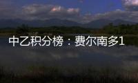 中乙积分榜

：费尔南多17球领跑
，阎格9球第二，彭啸6球第八