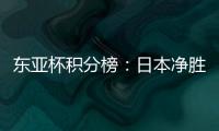 东亚杯积分榜
：日本净胜球优势暂列榜首�
，国足第3�，中国香港垫底
