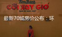 最新70城房价公布
：环比总体上涨
，二手房价格环比上涨城市增加27个