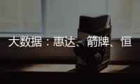大数据	：惠达、箭牌、恒洁、九牧等品牌哪方面最受消费者欢迎