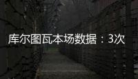 库尔图瓦本场数据：3次扑救丢4球	，14长传5成功 获评6.7分