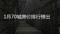 1月70城房价排行榜出炉	
：36城新房价格上涨，这座城市二手房“领跑”