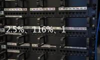 2.5%
、116%	、12.4%……第一	、新高！“数”里行间感知经济活力